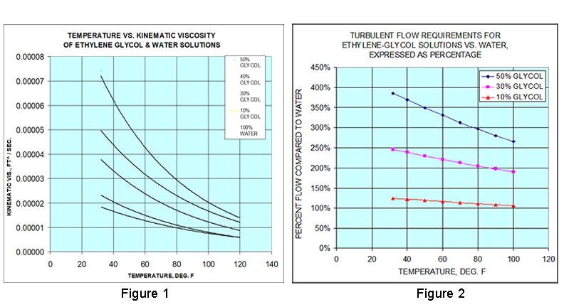 Temperature vs. Kinematic Viscosity of Ethylene Glycol & Water