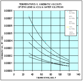 Propylene Glycol Viscosity Chart
