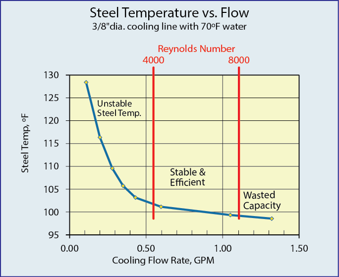 Stable and Efficient Cooling is in the middle of the curve.