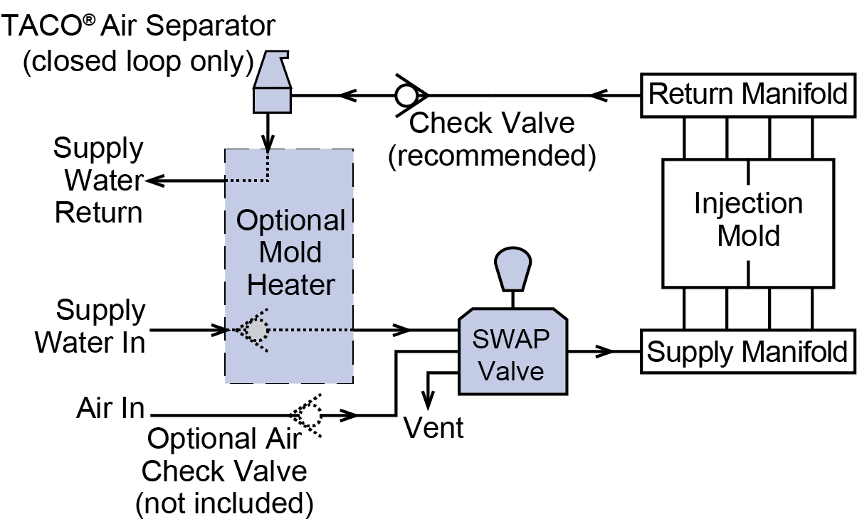 Installation Diagram with TACO air separator