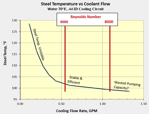 Steel Temperature vs. Coolant Flow