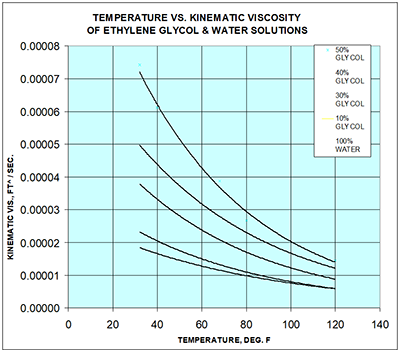 Temperature vs. Kinematic Viscosity of Ethylene Glycol & Water